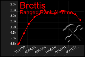 Total Graph of Brettis