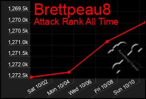 Total Graph of Brettpeau8