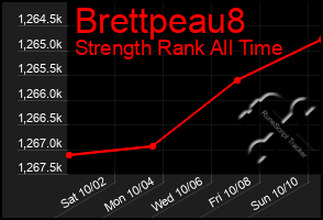 Total Graph of Brettpeau8