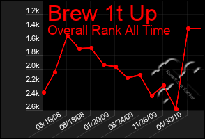 Total Graph of Brew 1t Up