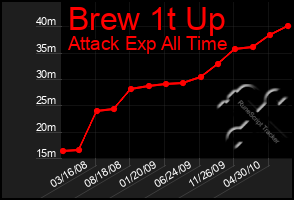 Total Graph of Brew 1t Up