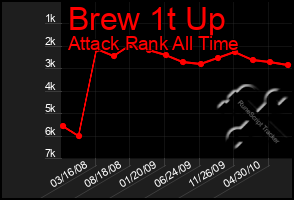 Total Graph of Brew 1t Up