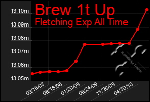 Total Graph of Brew 1t Up