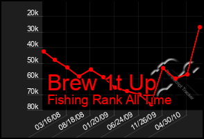 Total Graph of Brew 1t Up