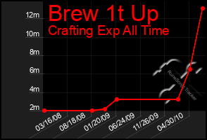 Total Graph of Brew 1t Up