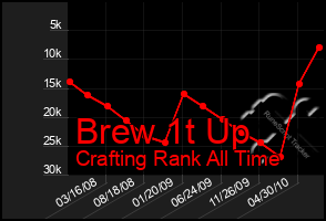 Total Graph of Brew 1t Up