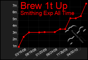 Total Graph of Brew 1t Up