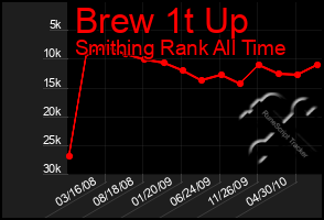 Total Graph of Brew 1t Up