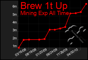 Total Graph of Brew 1t Up