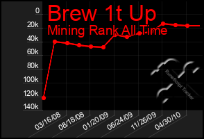 Total Graph of Brew 1t Up