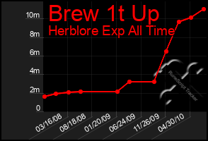 Total Graph of Brew 1t Up