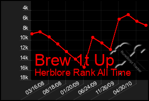 Total Graph of Brew 1t Up