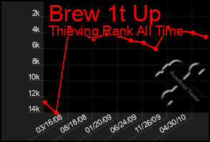 Total Graph of Brew 1t Up