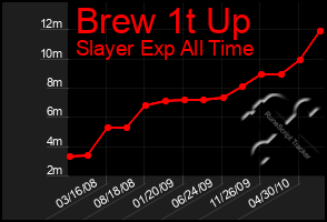 Total Graph of Brew 1t Up