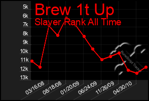 Total Graph of Brew 1t Up