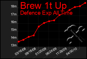 Total Graph of Brew 1t Up