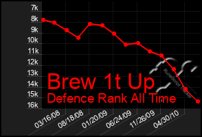 Total Graph of Brew 1t Up