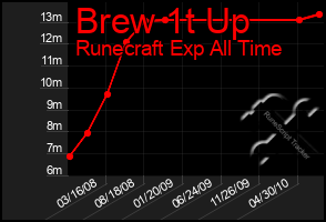 Total Graph of Brew 1t Up