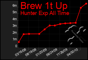 Total Graph of Brew 1t Up