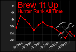 Total Graph of Brew 1t Up