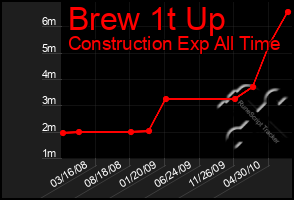 Total Graph of Brew 1t Up