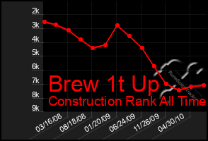 Total Graph of Brew 1t Up