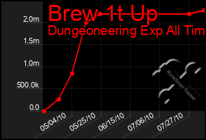 Total Graph of Brew 1t Up