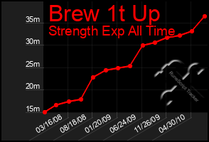 Total Graph of Brew 1t Up