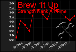 Total Graph of Brew 1t Up