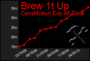 Total Graph of Brew 1t Up