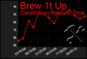 Total Graph of Brew 1t Up