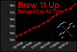 Total Graph of Brew 1t Up