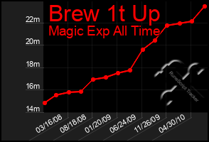 Total Graph of Brew 1t Up