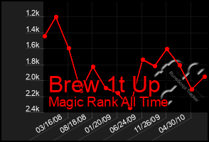 Total Graph of Brew 1t Up