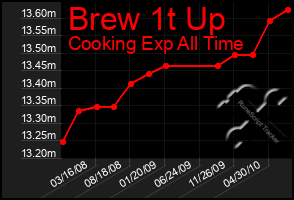 Total Graph of Brew 1t Up