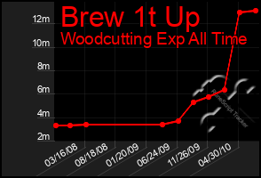 Total Graph of Brew 1t Up