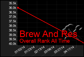 Total Graph of Brew And Res