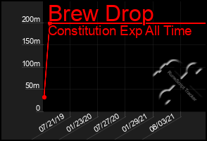 Total Graph of Brew Drop