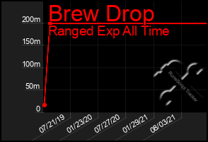 Total Graph of Brew Drop