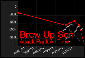 Total Graph of Brew Up Son