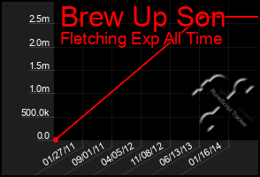 Total Graph of Brew Up Son