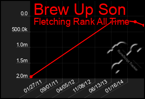 Total Graph of Brew Up Son