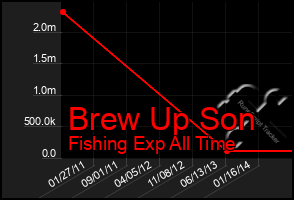 Total Graph of Brew Up Son