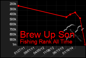 Total Graph of Brew Up Son