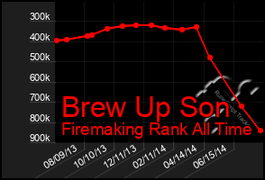 Total Graph of Brew Up Son