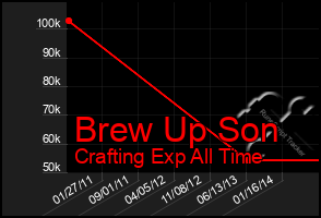 Total Graph of Brew Up Son