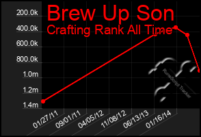 Total Graph of Brew Up Son