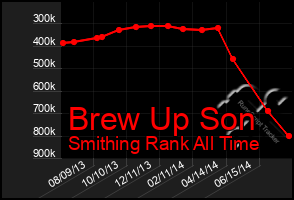 Total Graph of Brew Up Son