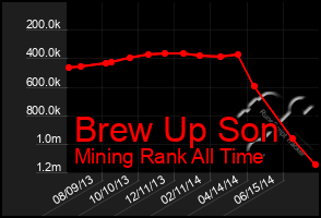 Total Graph of Brew Up Son