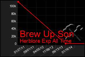 Total Graph of Brew Up Son